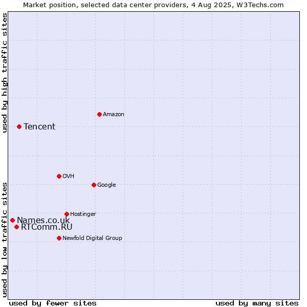 Market position of Tencent vs. RTComm.RU vs. Names.co.uk