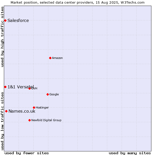 Market position of Names.co.uk vs. 1&1 Versatel vs. Salesforce