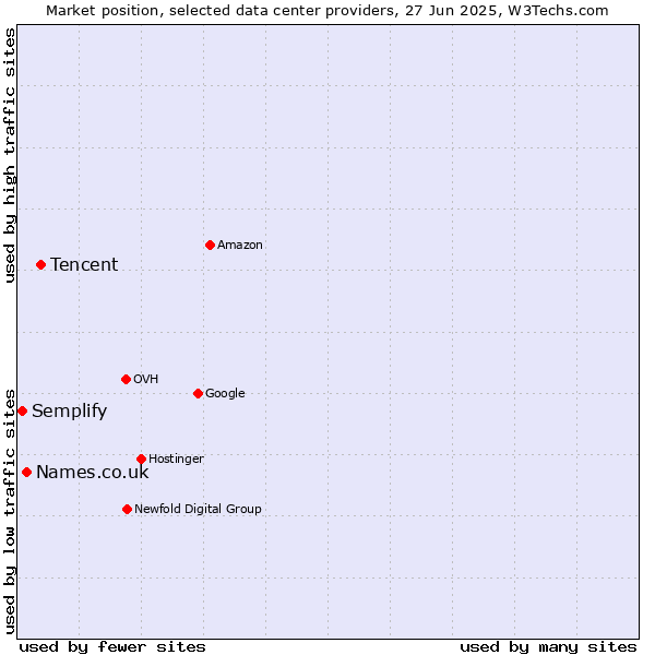 Market position of Tencent vs. Names.co.uk vs. Semplify
