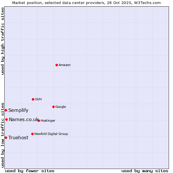 Market position of Names.co.uk vs. Semplify vs. Truehost