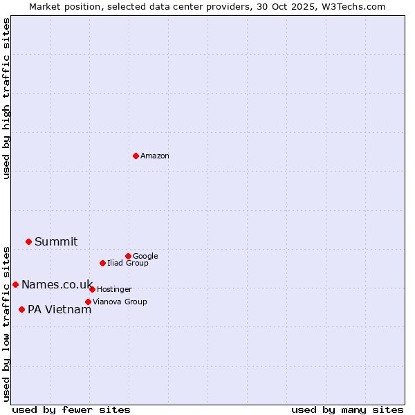 Market position of Summit vs. PA Vietnam vs. Names.co.uk