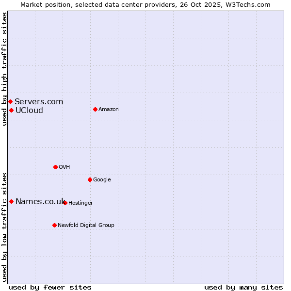 Market position of Names.co.uk vs. UCloud vs. Servers.com