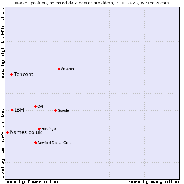 Market position of IBM vs. Tencent vs. Names.co.uk