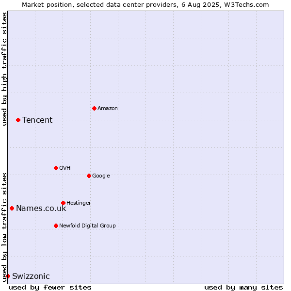 Market position of Tencent vs. Names.co.uk vs. Swizzonic