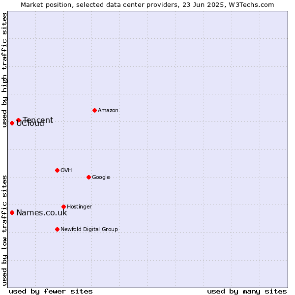 Market position of Tencent vs. Names.co.uk vs. UCloud