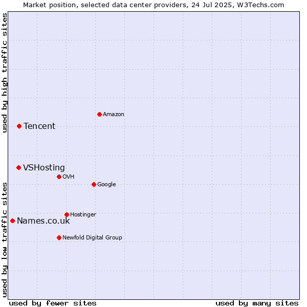 Market position of Tencent vs. VSHosting vs. Names.co.uk