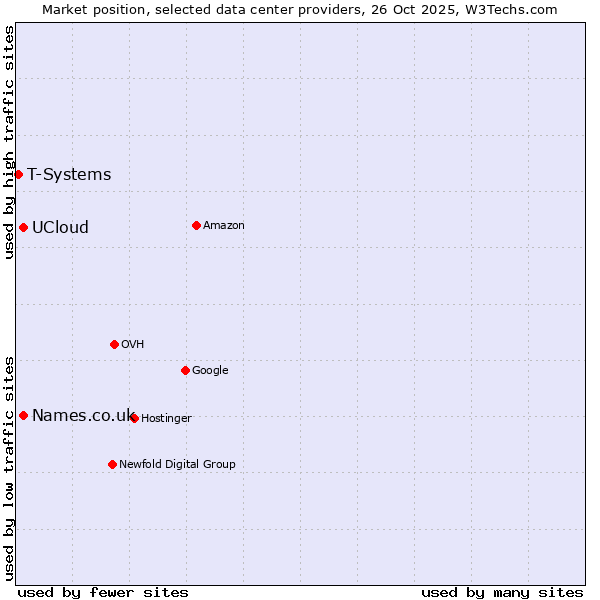 Market position of UCloud vs. Names.co.uk vs. T-Systems