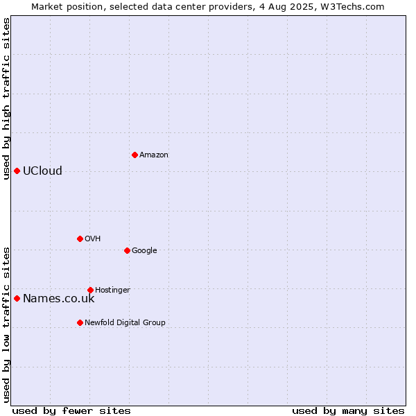 Market position of Names.co.uk vs. UCloud
