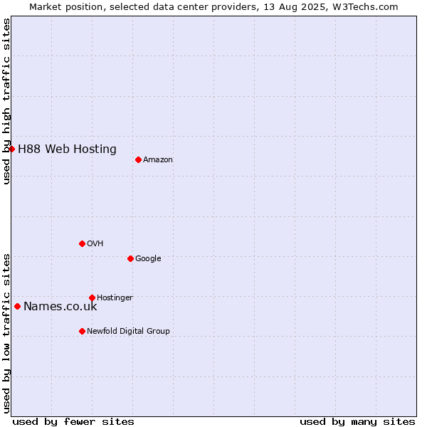 Market position of Names.co.uk vs. H88 Web Hosting