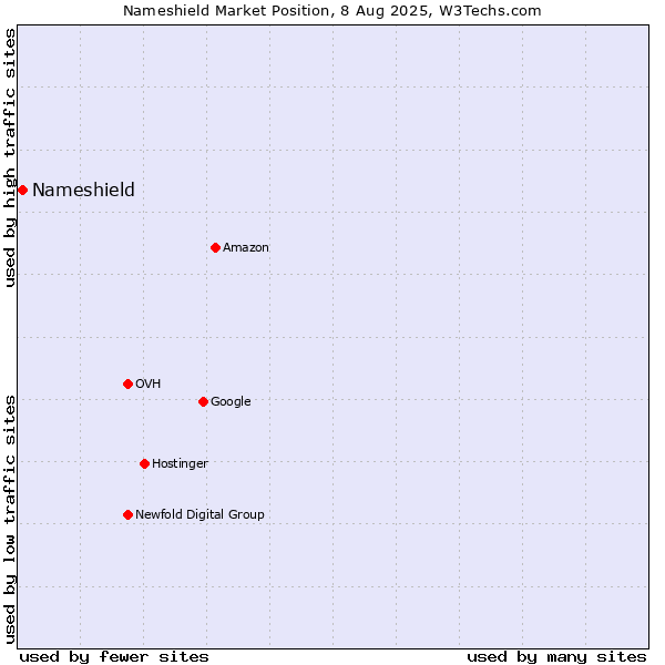 Market position of Nameshield