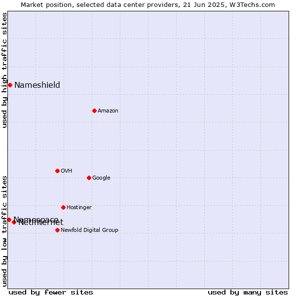 Market position of Netinternet vs. Nameshield vs. Namespace