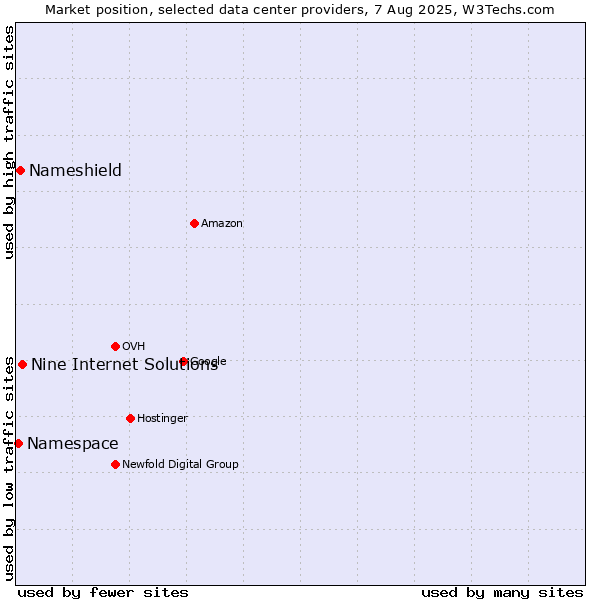 Market position of Nine Internet Solutions vs. Nameshield vs. Namespace
