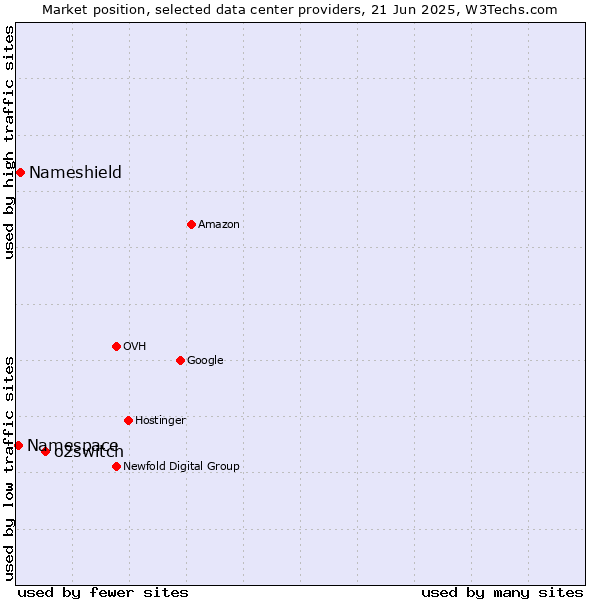 Market position of o2switch vs. Nameshield vs. Namespace
