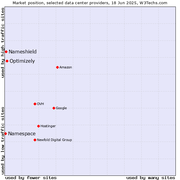 Market position of Optimizely vs. Nameshield vs. Namespace