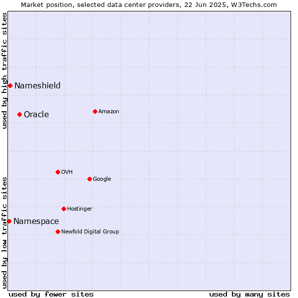 Market position of Oracle vs. Nameshield vs. Namespace
