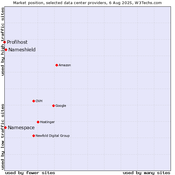 Market position of Nameshield vs. Namespace vs. Profihost