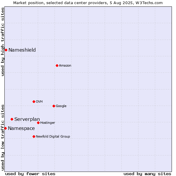 Market position of Serverplan vs. Nameshield vs. Namespace