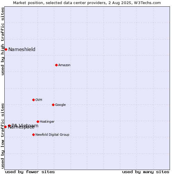 Market position of PA Vietnam vs. Nameshield vs. Namespace