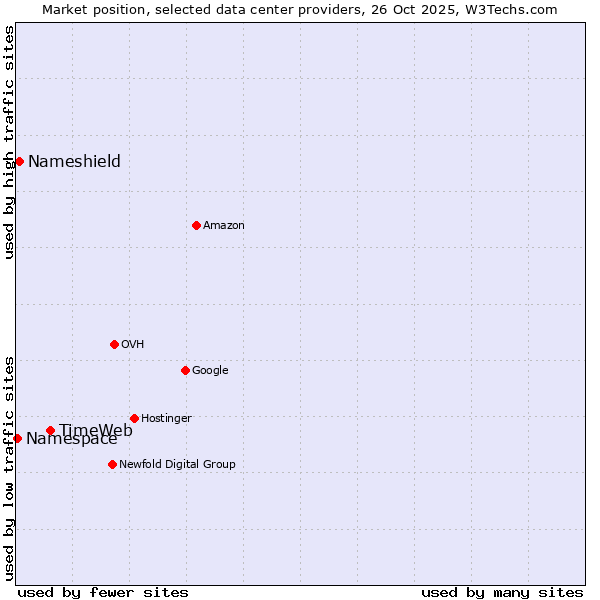 Market position of TimeWeb vs. Nameshield vs. Namespace