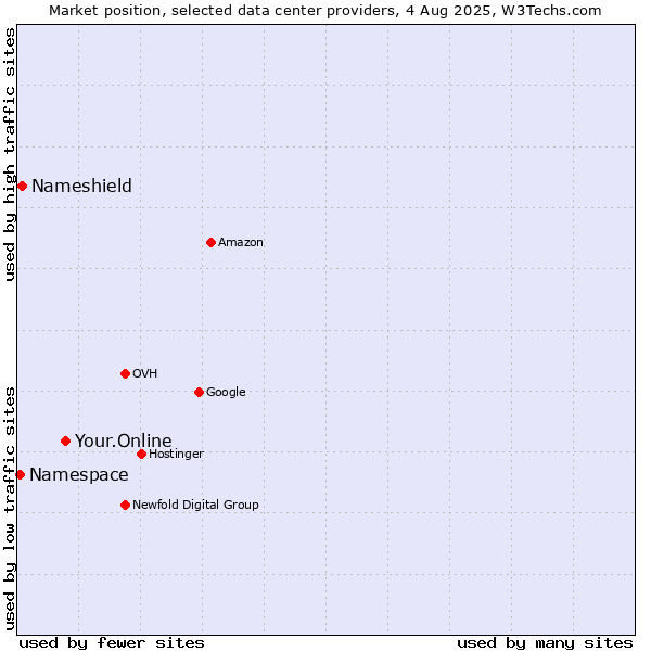 Market position of Your.Online vs. Nameshield vs. Namespace
