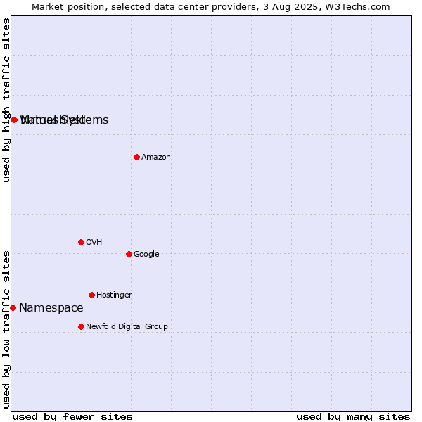 Market position of Nameshield vs. Virtual Systems vs. Namespace