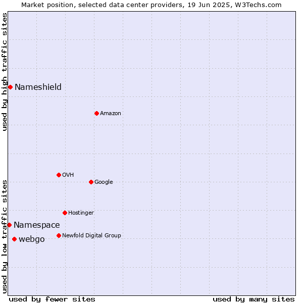 Market position of webgo vs. Nameshield vs. Namespace