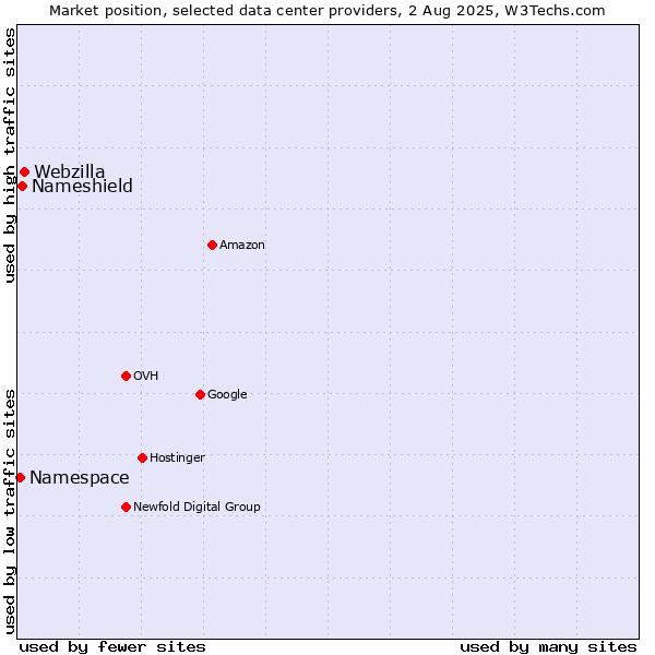 Market position of Webzilla vs. Nameshield vs. Namespace