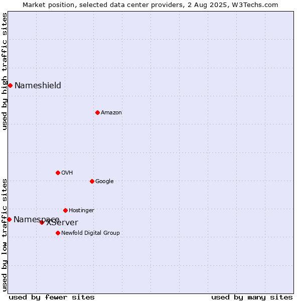 Market position of XServer vs. Nameshield vs. Namespace