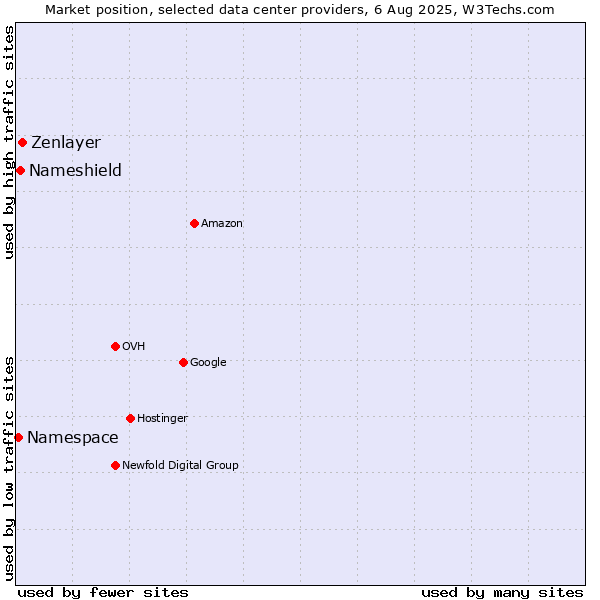 Market position of Zenlayer vs. Nameshield vs. Namespace