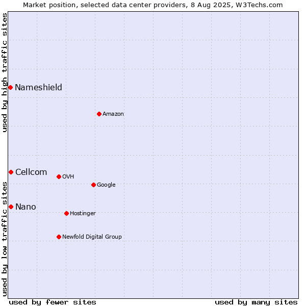 Market position of Cellcom vs. Nano vs. Nameshield