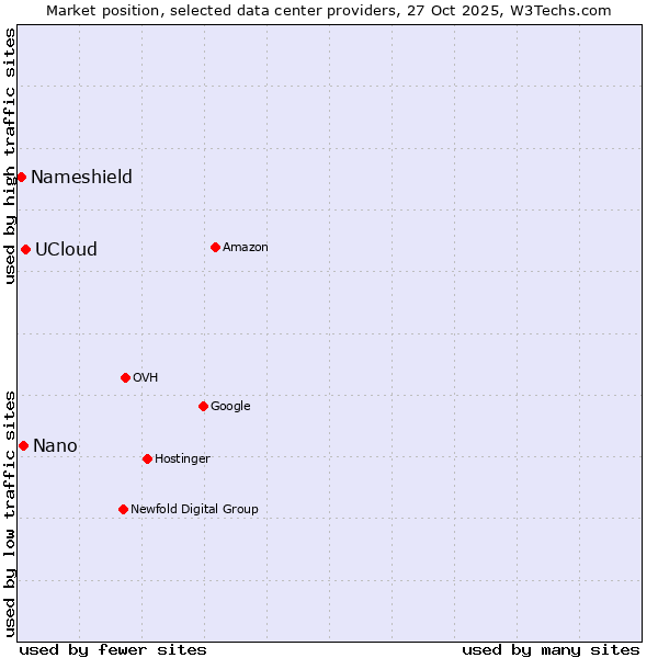 Market position of UCloud vs. Nano vs. Nameshield