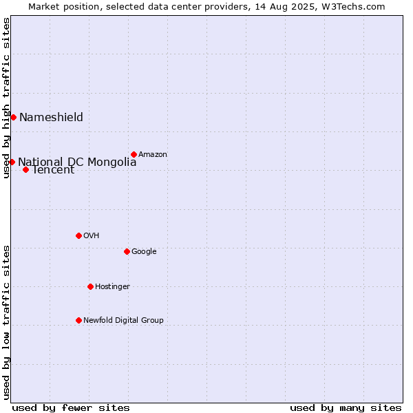 Market position of Tencent vs. Nameshield vs. National DC Mongolia