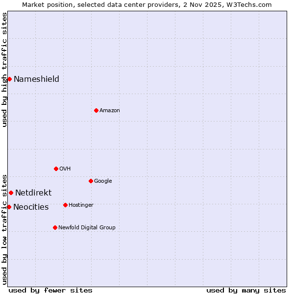 Market position of Netdirekt vs. Nameshield vs. Neocities
