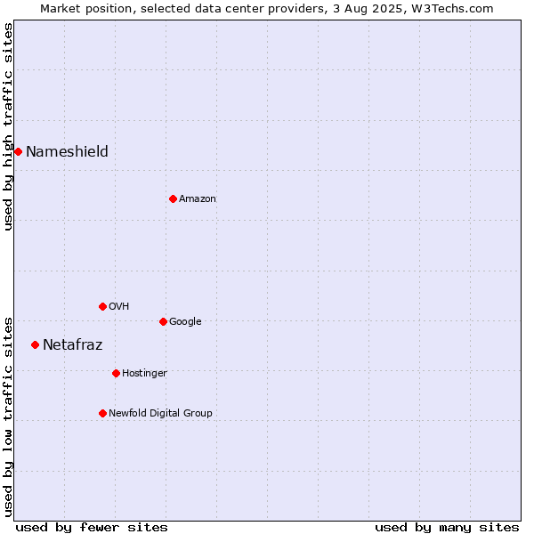 Market position of Netafraz vs. Nameshield
