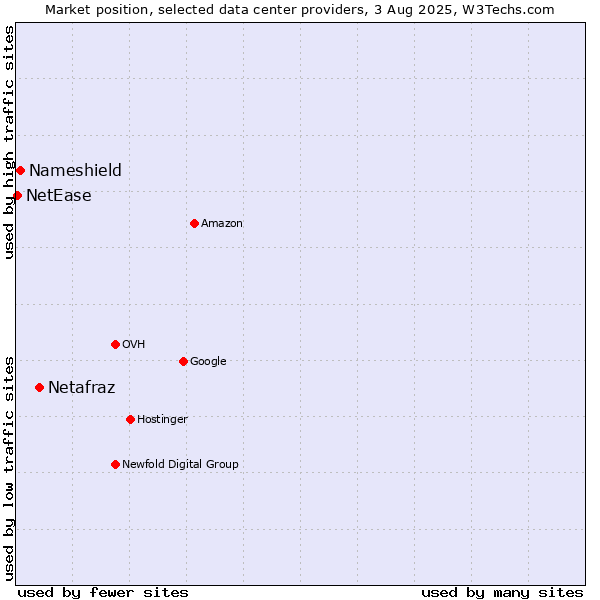 Market position of Netafraz vs. Nameshield vs. NetEase