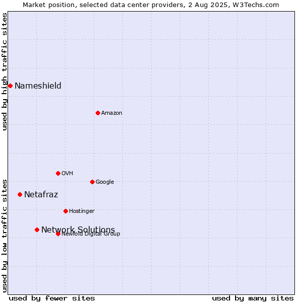 Market position of Network Solutions vs. Netafraz vs. Nameshield