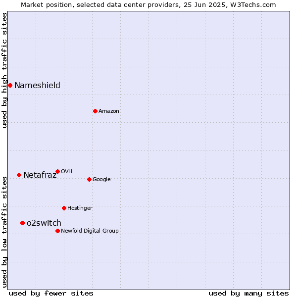 Market position of o2switch vs. Netafraz vs. Nameshield