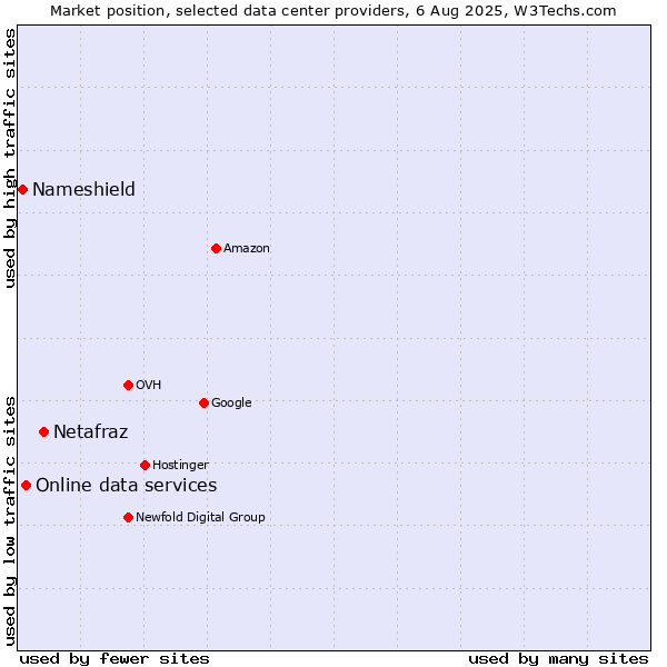 Market position of Netafraz vs. Online data services vs. Nameshield