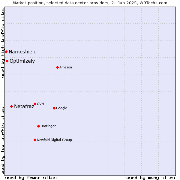 Market position of Netafraz vs. Optimizely vs. Nameshield