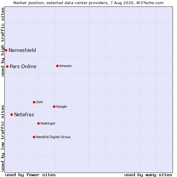 Market position of Netafraz vs. Pars Online vs. Nameshield