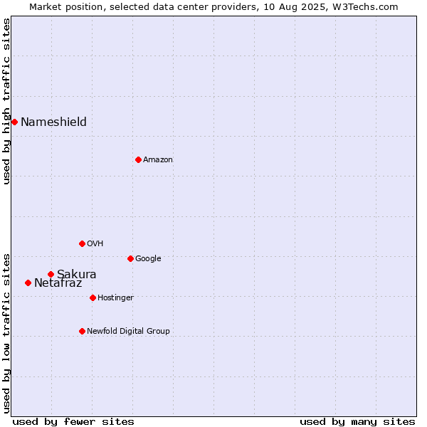 Market position of Sakura vs. Netafraz vs. Nameshield