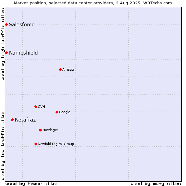 Market position of Netafraz vs. Salesforce vs. Nameshield