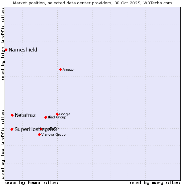 Market position of Netafraz vs. SuperHosting.BG vs. Nameshield
