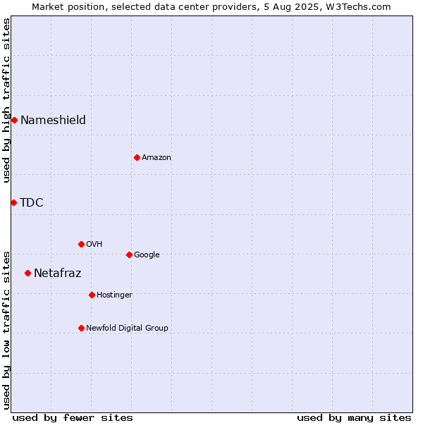 Market position of Netafraz vs. Nameshield vs. TDC