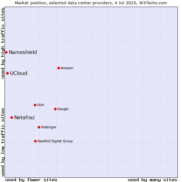 Market position of Netafraz vs. UCloud vs. Nameshield