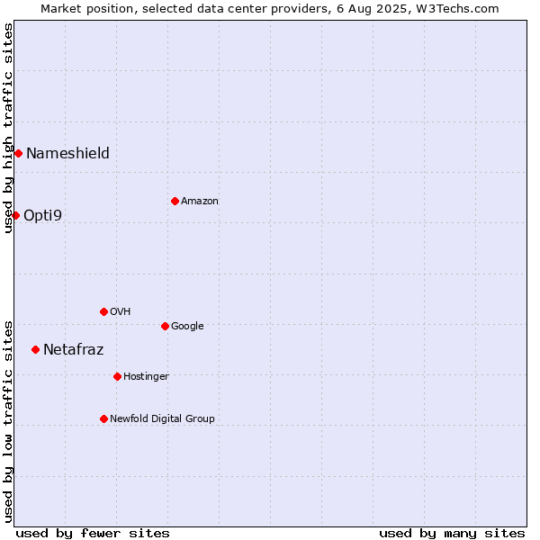 Market position of Netafraz vs. Nameshield vs. Opti9
