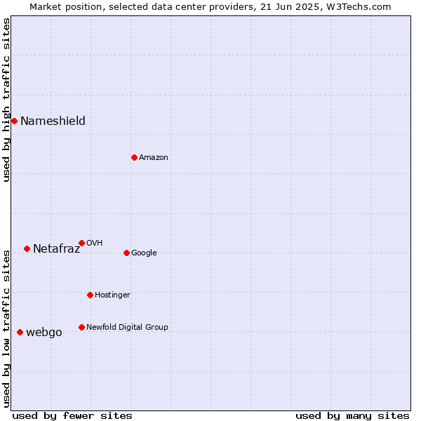Market position of Netafraz vs. webgo vs. Nameshield