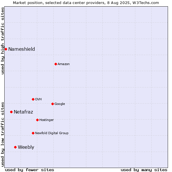 Market position of Weebly vs. Netafraz vs. Nameshield