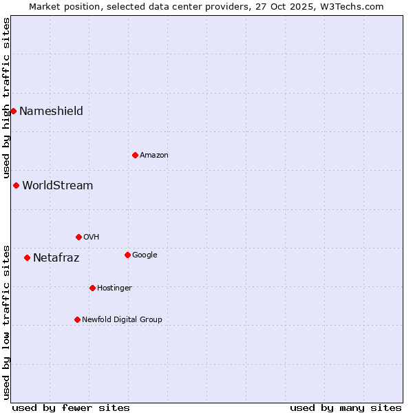 Market position of Netafraz vs. WorldStream vs. Nameshield