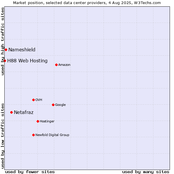 Market position of Netafraz vs. Nameshield vs. H88 Web Hosting